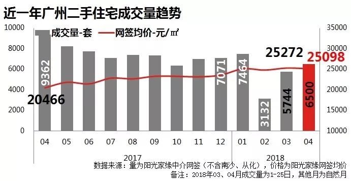 4月广州楼市报告出炉:一手成交回升势头猛!二手成交大户是增城