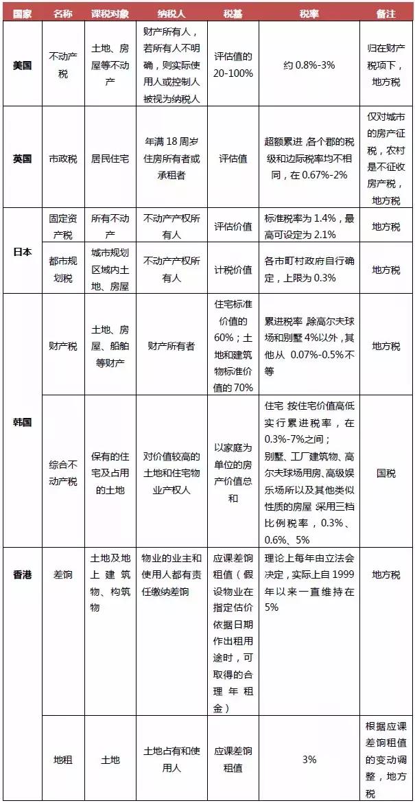 国际上的房产税是如何收的?