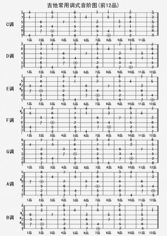 信息中心 怎样在吉他上弹奏出do re mi fa so   比如:c调音阶图