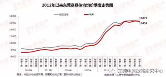 \"410\"新政一周年:深圳客退潮 东莞楼市回归理性