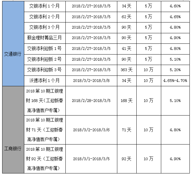 银行理财产品节后逐渐走低 超5收益率多为起购点高