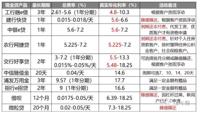 揭秘银行现金贷分期的真实利率,教你赚利差