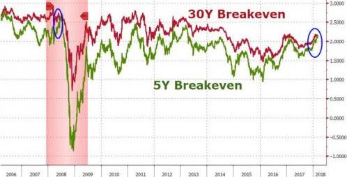 美国通胀预期惊现衰退红旗!自2008年7月来再度引燃恐慌情绪