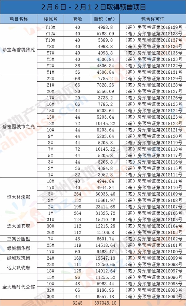 春节期间销售火爆 2018年亳州房价不会下降