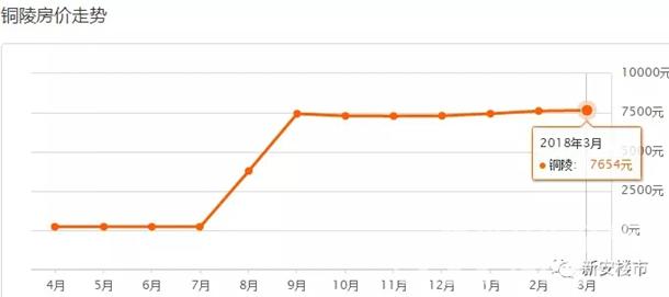 3月安徽16城房价地图出炉 三四线房价也在疯涨