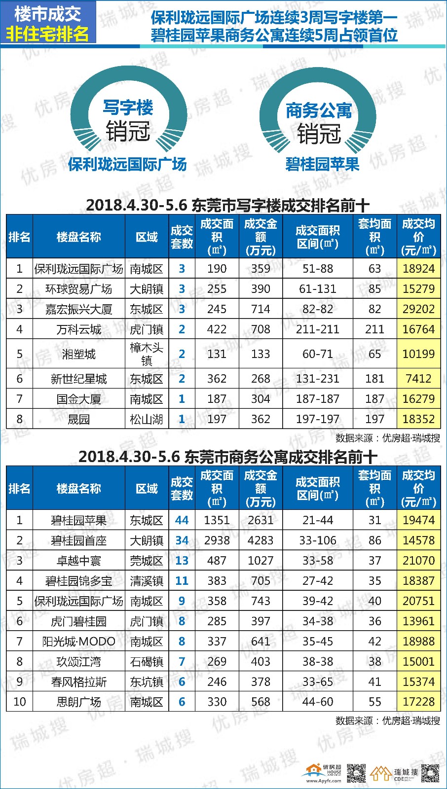 优房超:2018年5月第1周莞惠深楼市简析及东莞楼市报告