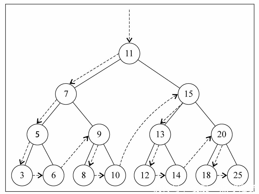 二叉排序树中序遍历_二叉树的创建和遍历_二叉树的层次遍历
