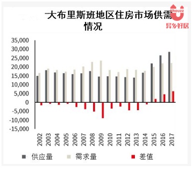 异乡好居:为何投资布里斯班房产?真相大曝光