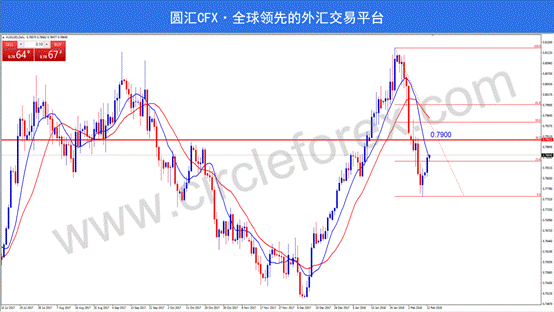 CFX圆汇:非美货币集体反弹 美元指数无力回天