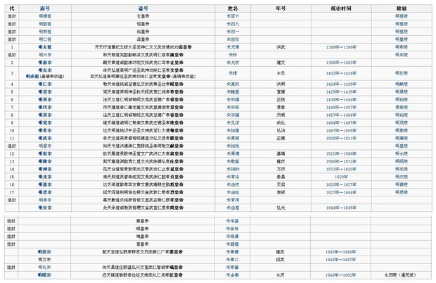 商朝历代皇帝顺序