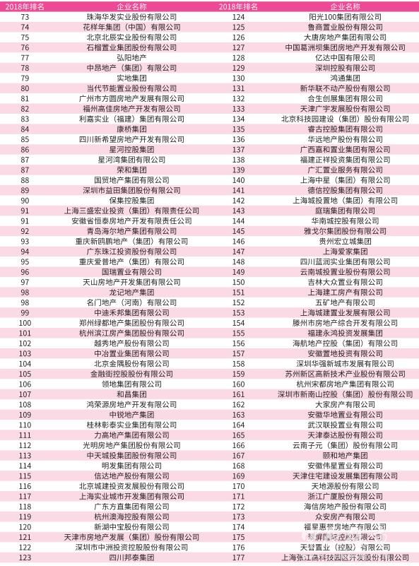 2018中国房企500强发布 河南本土房企表现亮眼