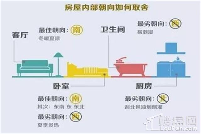 小课堂 | 三分钟弄清楚房屋朝向的奥秘