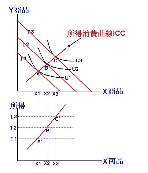 如何由收入消费曲线推导出恩格尔曲线_360问