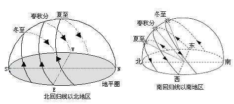 北京夏至日落在什么方向_360问答