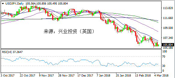 兴业投资:美元失落非美狂欢 关注美国\＂小非农\＂