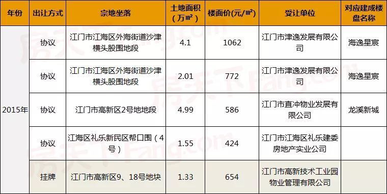 江海区价格连续三年倒数第二! 今年或攀至万元?