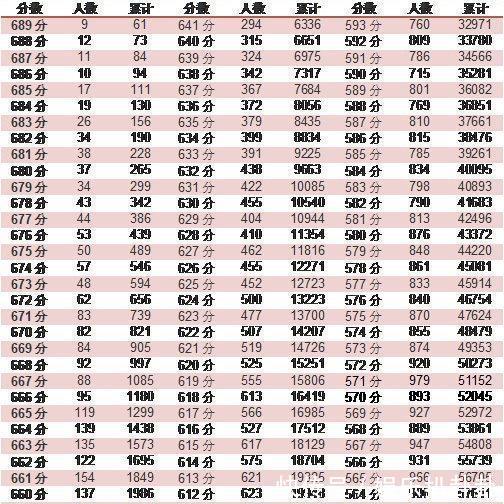 2017和2018四川高考理科分数段对比分析 638