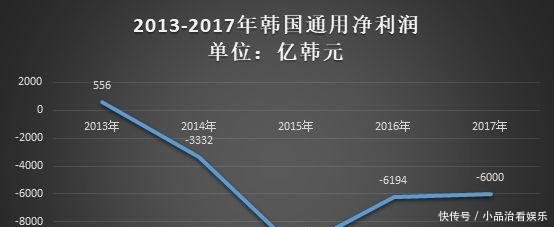 绝境逢生 韩国通用居然借中美贸易战复活