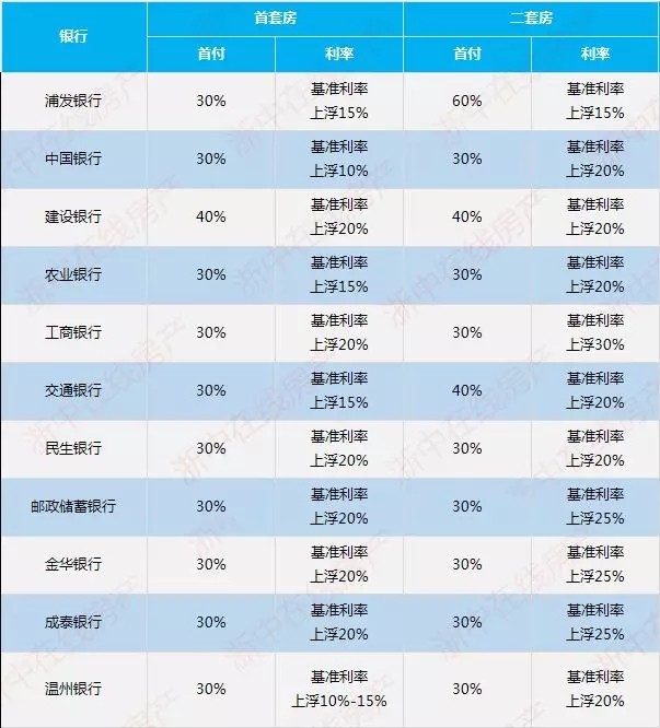 金华首套房贷利率又上浮了，刚需购房者的买房门槛不降反升?