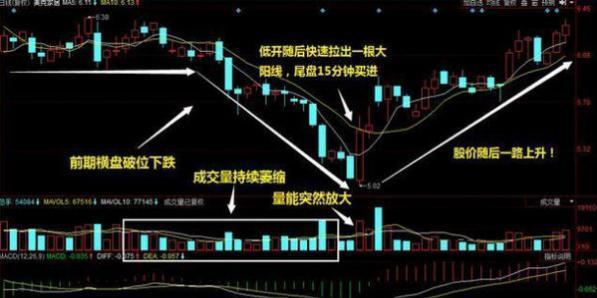 万一股票出现“蛟龙出海”形态,散户快满仓买入,躺着数涨停板!
