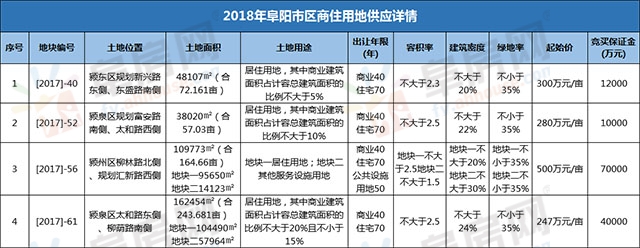 2018年2月阜阳县城发力 成交347.68亩商住用地
