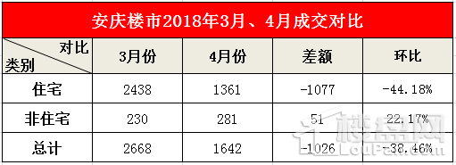 4月安庆宅交1361套环跌44.18%