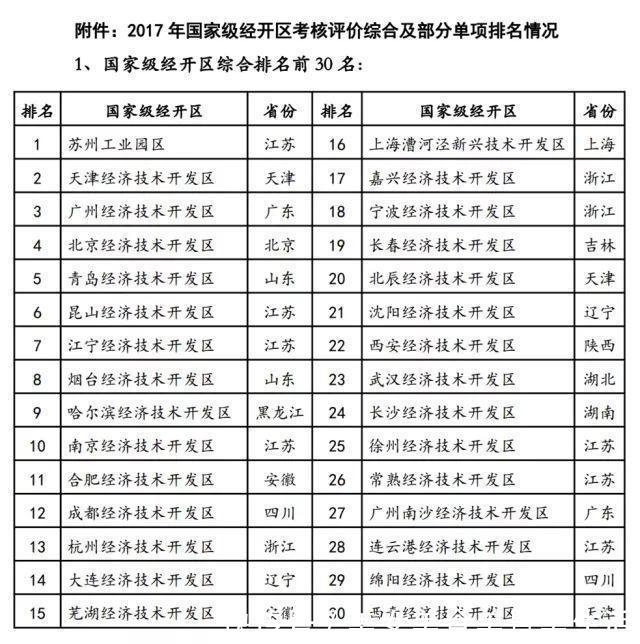 国家级经开区综合排名前30名 江苏占7家 安徽2家上榜