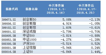 为什么投资者偏好创蓝筹?