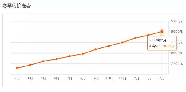 呼市2018年2月最新房价出炉!看看你家房子又涨了多少?