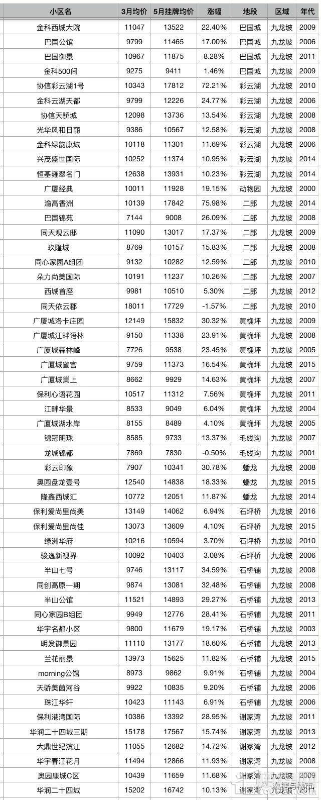 重庆主城区2000个小区二手房5月第一周最新挂牌价对比3月份成交均