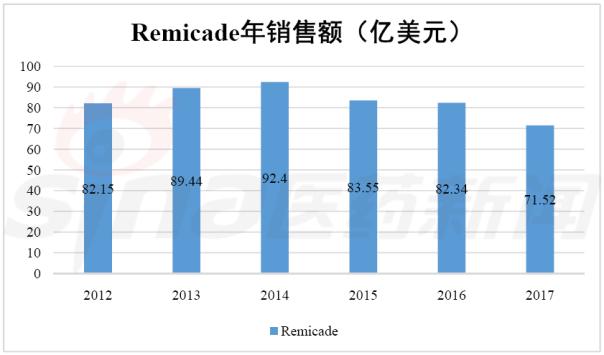 近三年全球药品销售榜TOP10 Humira三连冠