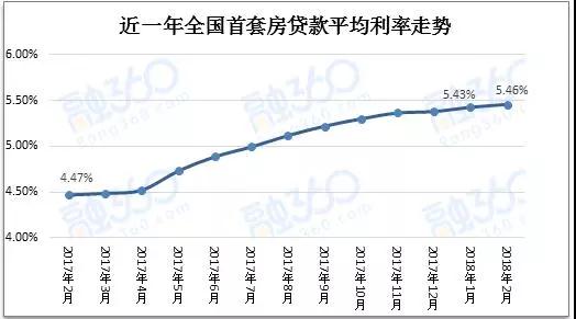 上海房贷利率全线上浮 500万商贷要多付近26万