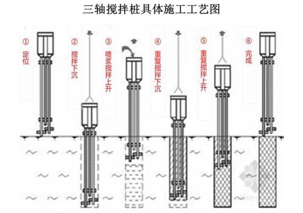 塑料排水板、水泥搅拌桩、CFG桩的区别_360问答