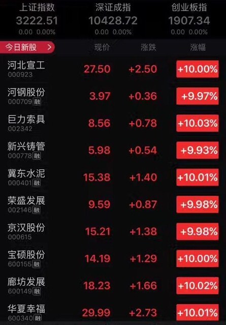 雄安新区概念股掀涨停潮 40余只个股封涨停