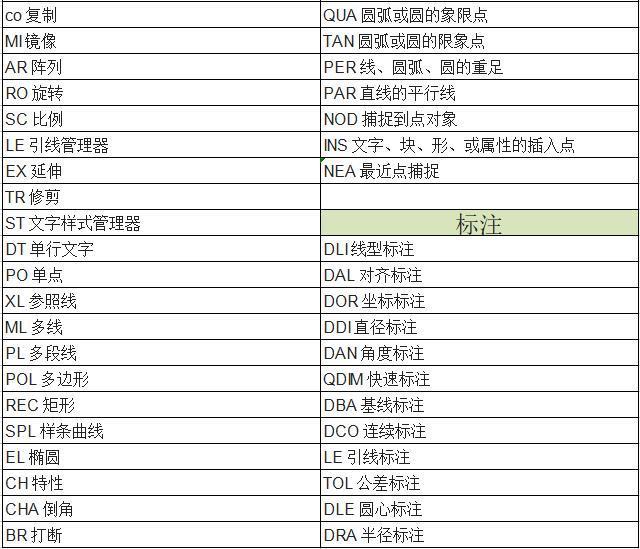 老师傅表示的90个CAD快捷键,3天教你从汇总cad光洁度3.2什么入门图片