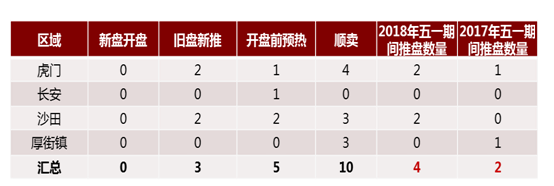 东莞推盘\＂小阳春\＂要到仲夏见