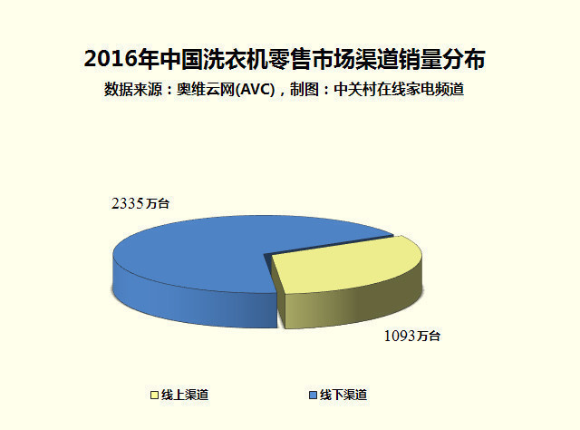 家电大数据:滚筒洗衣机为何秒杀波轮式? - ylxtjjldj 的博客 家电大数据:滚筒洗衣机为何秒杀波轮式? - ylxtjjldj 的博客