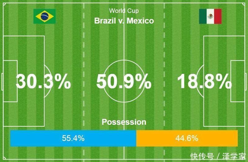 世界杯:巴西对阵墨西哥,比赛现场照片,上半场结