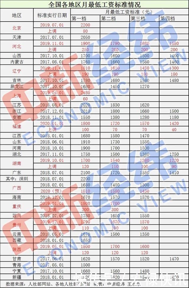 山西省最低工资标准