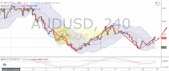 老虎外汇: 美元故伎重演 澳系货币突破迷局