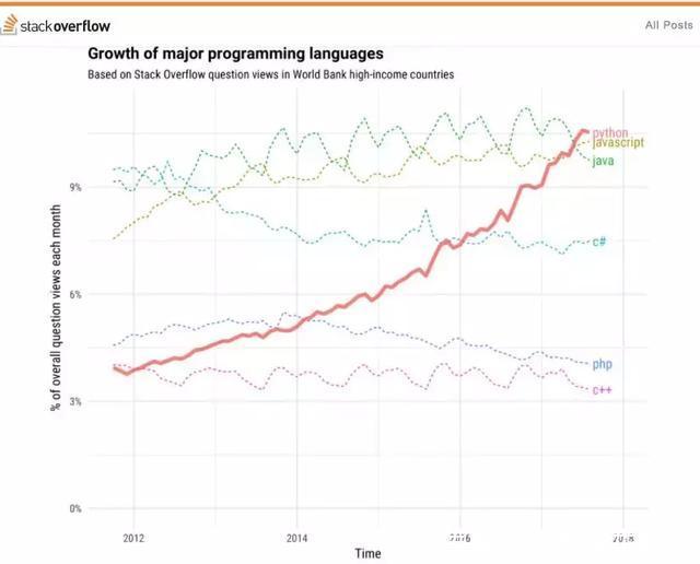 Java薪资不如Python,JS最受欢迎,2018年主流编