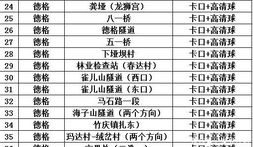 重要公告甘孜州公安局交警支队交通违法抓拍点