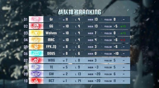 群狼呼啸!Wolves战队磨牙利爪连战连捷——《第五人格》2024秋季赛第八周赛报发布