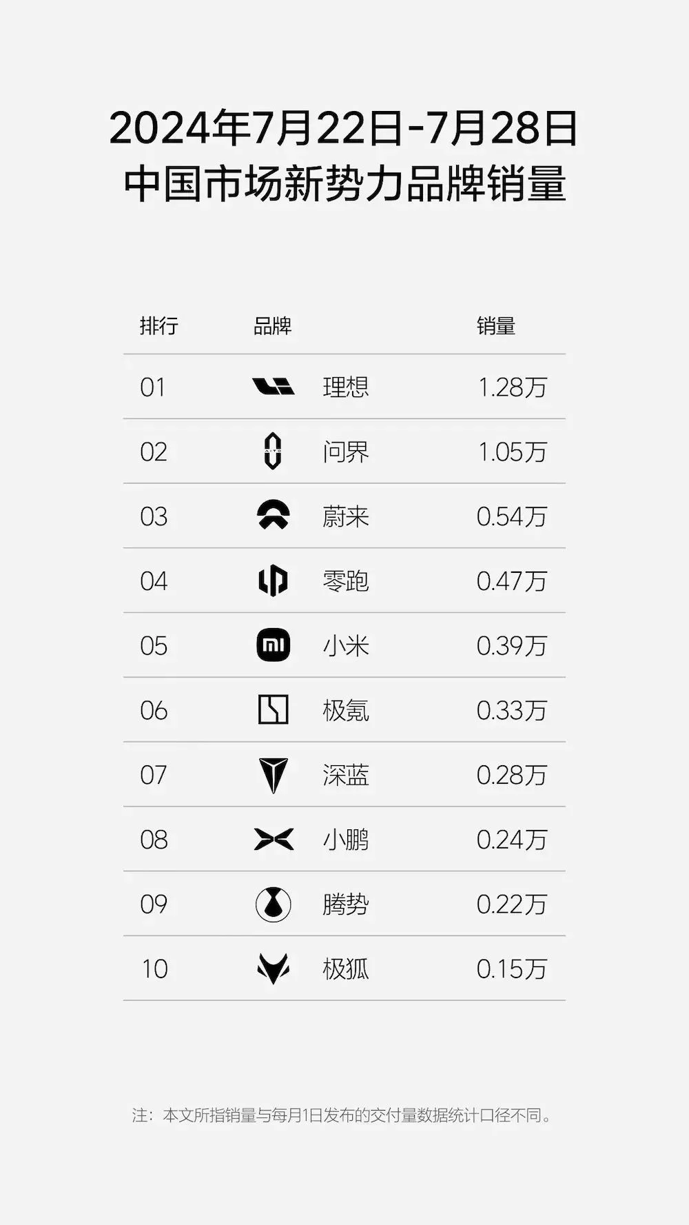 小米周销暴增260%，理想问界差距扩大至2300台，BBA销量继续增长