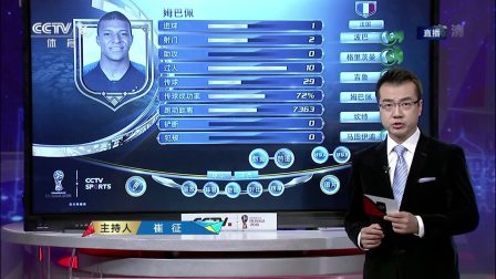 世界杯星闻 姆巴佩 一个进球让自己的身价物有所值