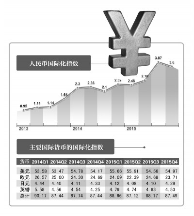 人民币国际化指数5年增长逾10倍