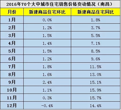 九江房價領漲江西 南昌贛州都