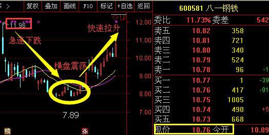 隨後出漲停,當時判斷了主力資金已買入,漲停後一個橫盤調整,而用《一