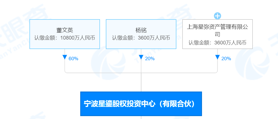黄晓明退出Angelababy投资机构合伙人 曾持股百分之六十
