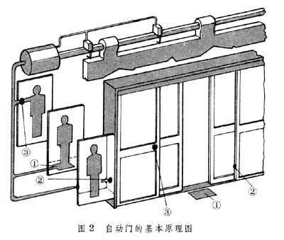 型感应自动门机为例介绍一下自动门机的基本工作原理